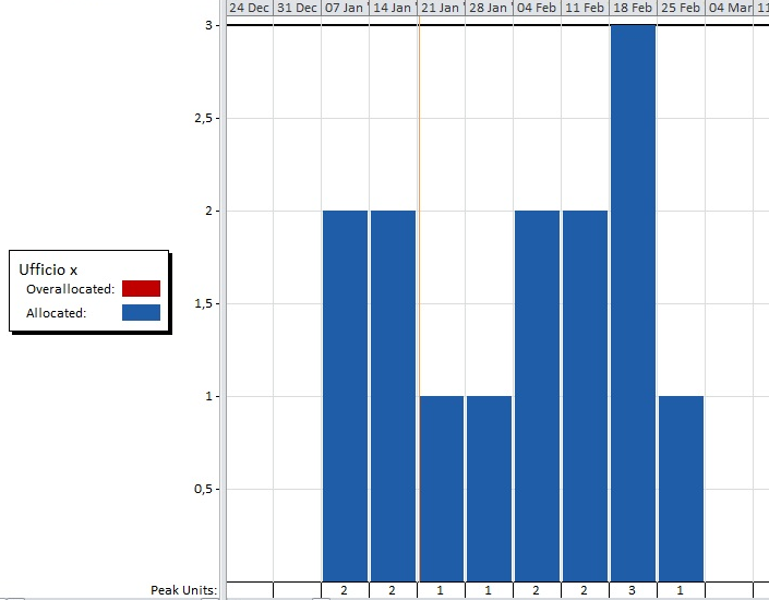 visualizzare il carico di lavoro dei progetti e i costi associati direttamente dal file generale delle manutenzioni.