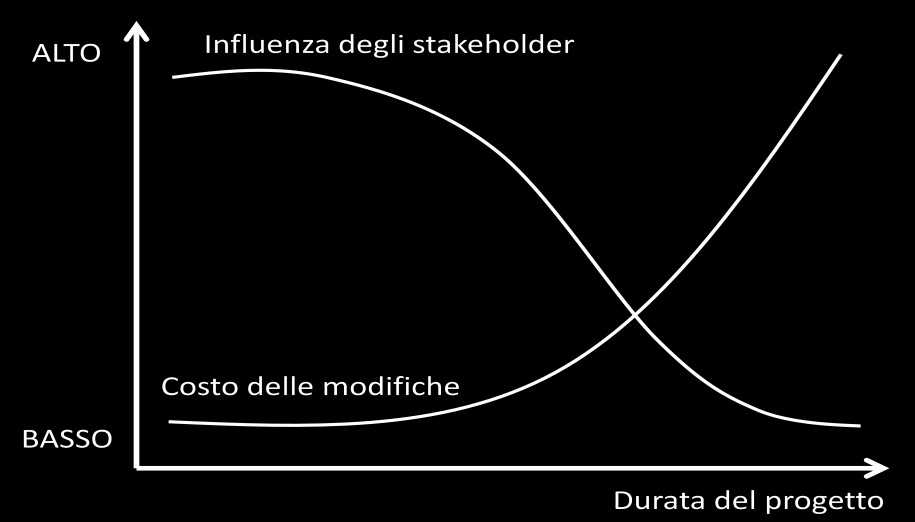 Fig. 1.7 Influenza degli stakeholder e costi delle modifiche nel tempo, da notare come la prima diminuisce mentre i secondi aumentano 1.2.