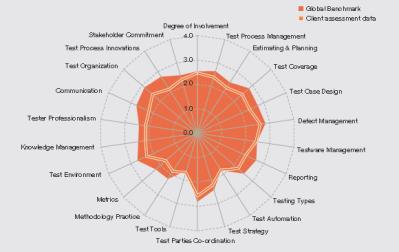 In order to enable insight in the state of the key areas, the model offers Levels (from A to B to C etc.). The levels increase in terms of time (faster), money (cheaper) and/or quality (better).