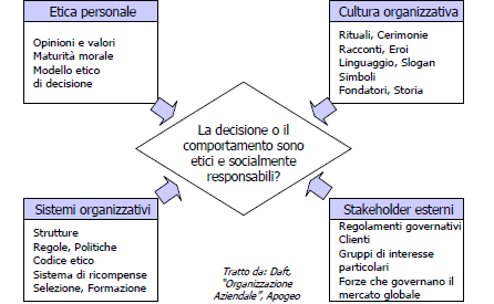 4. Anche gli stakeholder esterni all organizzazione contribuiscono ad orientare il comportamento etico dell organizzazione: l indirizzo politico delle Pubbliche Amministrazioni, la presenza di