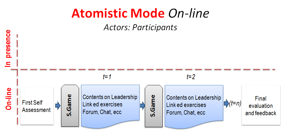 Fig.1. La differenza fondamentale fra il primo percorso formativo ed il secondo (Fig. 2) consiste nel livello di autonomia dei partecipanti nello svolgimento delle attività.