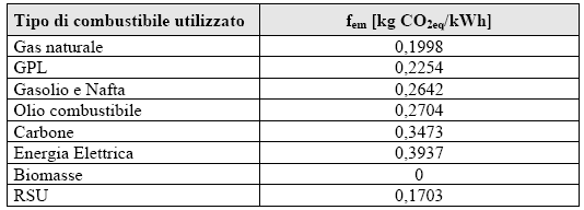 IL CALCOLO: CONVERSIONE IN C0 2