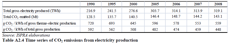 IL CALCOLO: CONVERSIONE IN C0 2 EQUIVALENTE CONVERSIONE PER L ENERGIA ELETTRICA DALL INVENTARIO DEI GAS A EFFETTO SERRA NEL PERIODO 1990-2008 ISPRA (aprile 2010) NB: Il valore è relativo alla sola