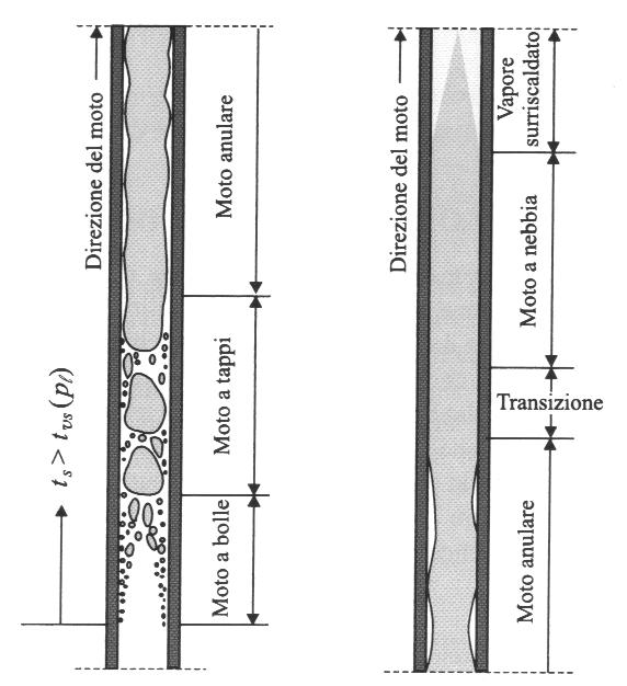 08 Figura 185: Curva di Nukijama per ebollizione dinamica ( è il coefficiente di convezione) Figura 186: Ebollizione dinamica Si ha, quindi, il moto a bolle di Figura 186.