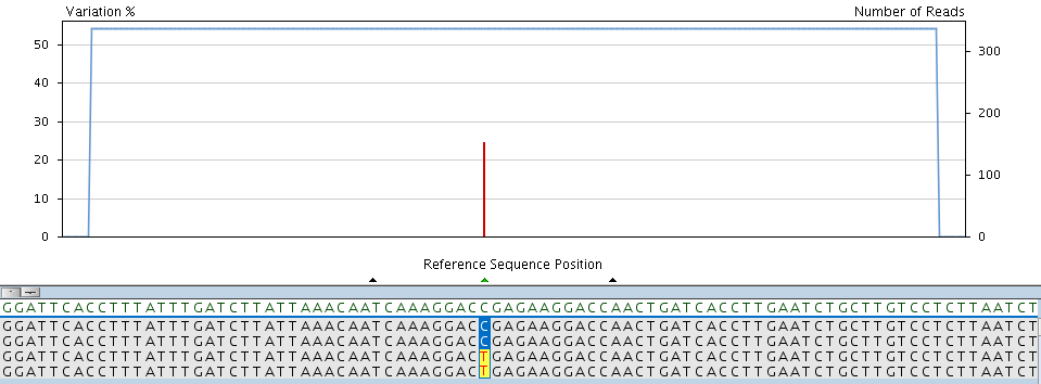 al 48% (Figura 6). Utilizzando il metodo di sequenziamento Sanger tale mutazione sarebbe stata interpretata come variante presente in eterozigosi nel 100% delle cellule. A B Figura 6.