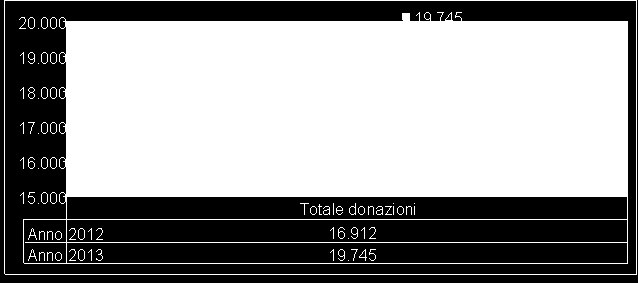 Totale atti donazioni nell anno Il numero totale di donazioni è aumentato del 16,75% In particolare, sono le campagne di comunicazione e fundraising del 5 x mille e del Natale, ad essere le più