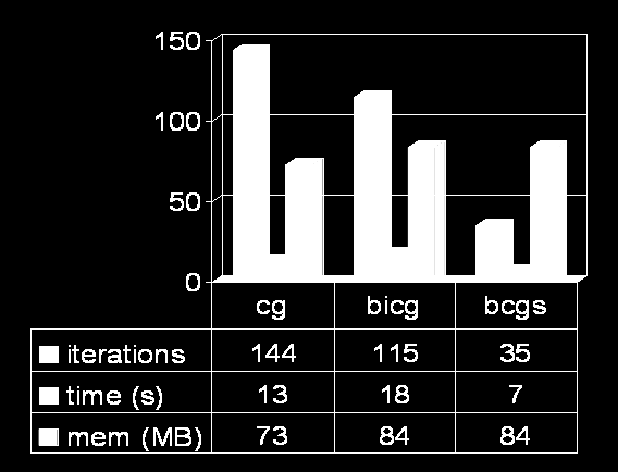 Anno 2008 Fig. 2: Compared performances with 1, 2, 4 or 8 CPUs on CINECA IBM SP5. Top: solution times (in seconds) and memory used (in MB).
