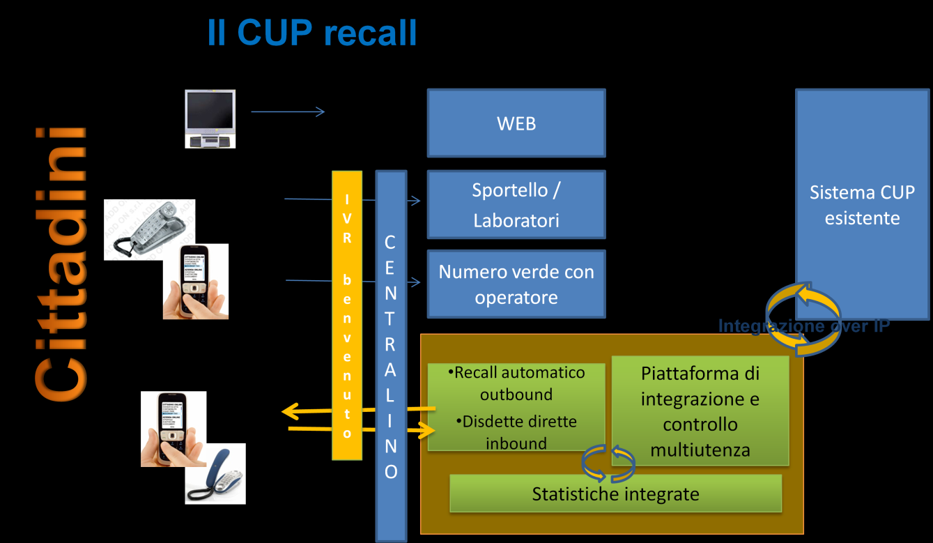 Obiettivi del progetto CUP recall Il progetto consiste nella costruzione ed erogazione di servizi mobile e di digital voicing a supporto e complemento del processo del CUP delle ASL meglio descritto