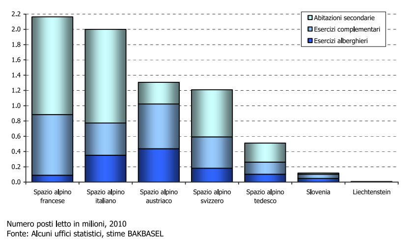 Fig. 7 Posti letto nello spazio alpino Per il 2010, Bakbasel ha stimato i pernottamenti nello spazio alpino a un totale di circa 7,3 milioni, di cui circa 3,7 milioni di posti letto sono attribuiti