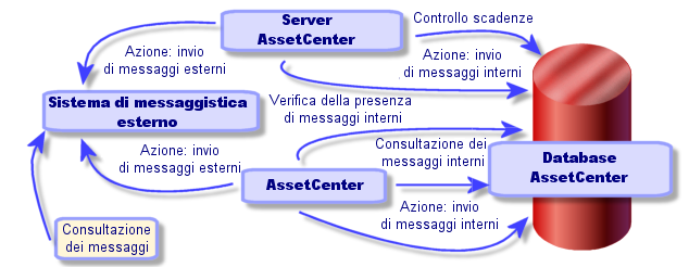 AssetCenter MAPI VIM In ricevimento AssetCenter gestisce solo i messaggi di tipo AM (AssetCenter) Figura 13