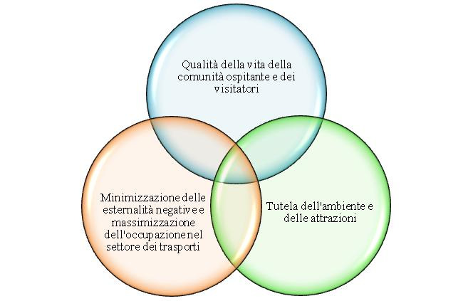 Mobilità sosteibile: ua compoete strategica della sosteibilità turistica Mobilità turistica sosteibile