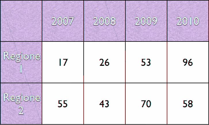 Tipo di grafico Icona Barre in pila 2D e 3D Linea 2D e 3D Area 2D e 3D Area in pila 2D e 3D Torta 2D e 3D Dispersione Misto 2-Asse Esempio Potresti provare a creare un grafico che metta a confronto