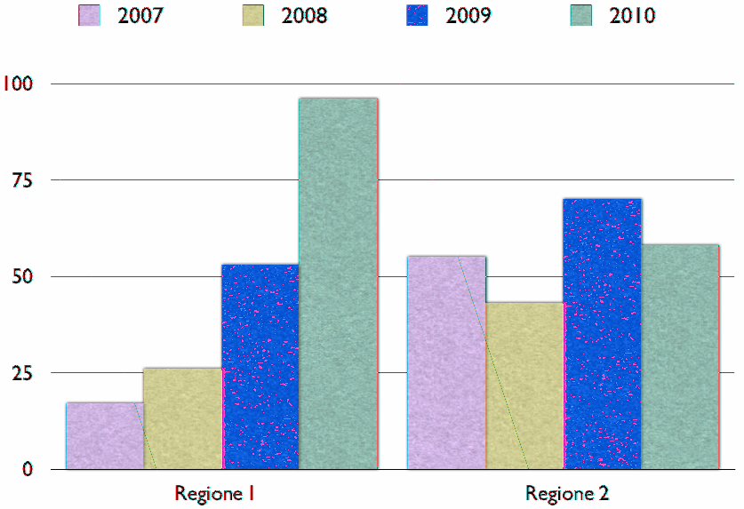 Se riproduci questi dati con un istogramma, vengono mostrati quattro gruppi di barre relativi a quattro anni, ognuno dei quali è composto da due barre.