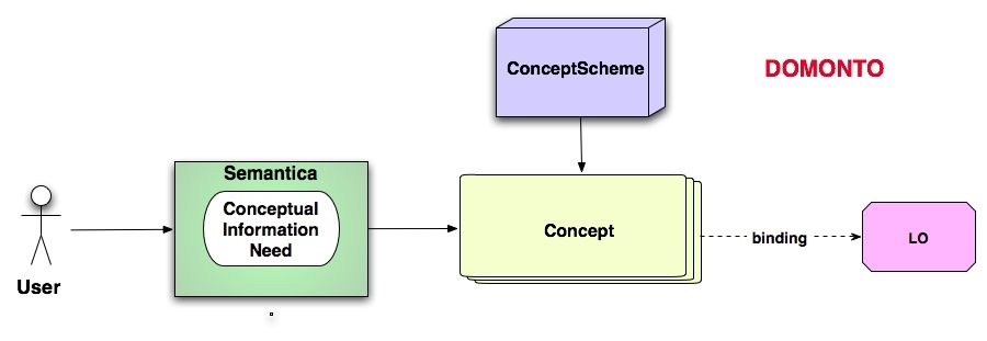 Figura 5.7: Risultati del Content Unit Retrieval Model 5.1.3 Modulo di ricerca basato sull Ontology Driven Retrieval Model (ODRM) Tale modalità fa uso massiccio di ontologie.