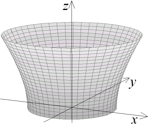 { x = x(t) -)Superfici di rotazione. Sia γ z = z(t), t [a,b],unacurvaregolaresemplice, con x(t) > 0 t ]a,b[, e sia α ]0,π].