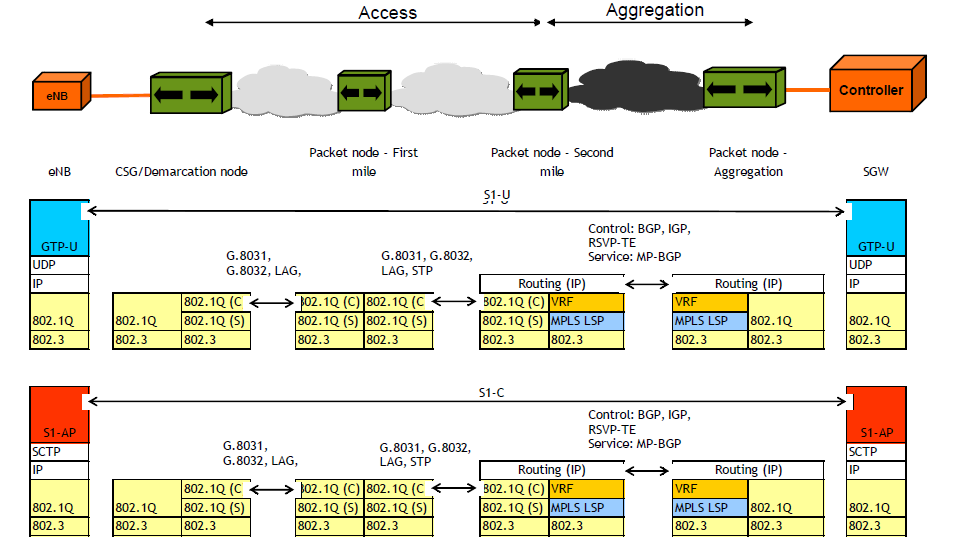 Fig.7 Esempio degli stack protocollari per portante Ethernet con L2VPN backhaul [8] Mentre nella seconda si mostra lo stesso scenario