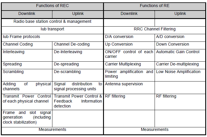 Il REC si occupa del trasporto Iub, del controllo della stazione radio base e della gestione nonché della elaborazione in banda base del segnale in formato digitale.