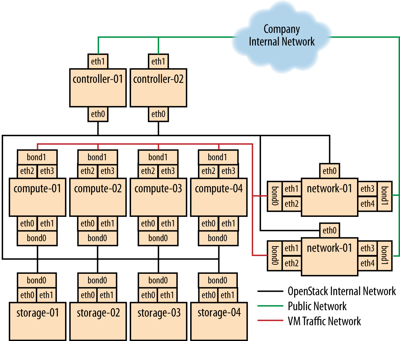 Architettura di esempio Il diagramma rappresenta una tipica infrastruttura di produzione che include: 2 x Controller node in HA 4 x Compute node indipendenti 2 x Network node in HA 4 x Storage node