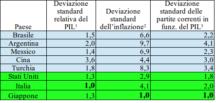 Stabilità ed instabilità: lezioni dai paesi emergenti di Nicola Pegoraro Alcuni economisti che si sono specializzati nell analisi dei mercati emergenti hanno elaborato concetti e teorie molto utili a