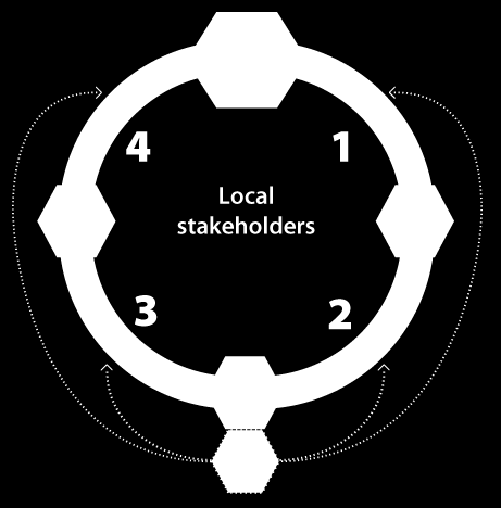 Un circolo virtuoso sostenibile 1. Identificazione: consapevolezza locale e valutazione delle potenzialità 2.