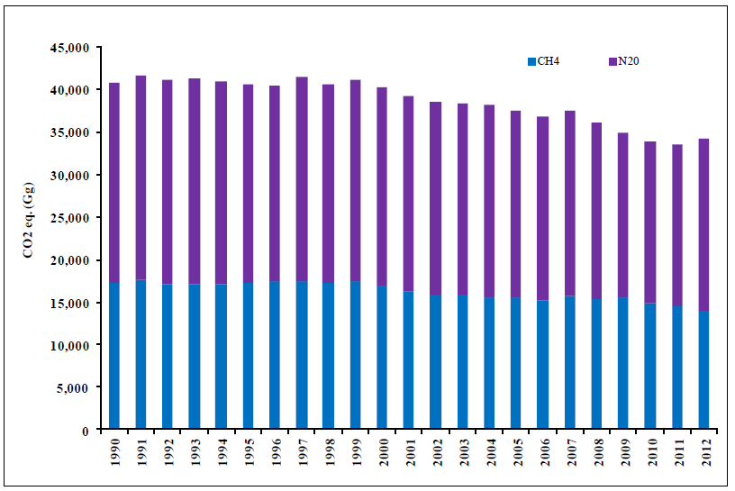 Figura 4.1.1.25: Trend delle emissioni di gas serra dal settore agricolo (Fonte: ISPRA 2014) Su scala nazionale il trend complessivo di questi due potenti gas serra è riportato in figura 4.1.125 in termini di CO 2 equivalente.