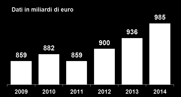 La ricchezza HNW italiana Novembre 2014 Evoluzione Ricchezza HNW in Italia Distribuzione regionale della ricchezza < 15 mld 15 30 mld 30 50 mld 50 100 mld > 100 mld Le famiglie HNW in Italia Fasce