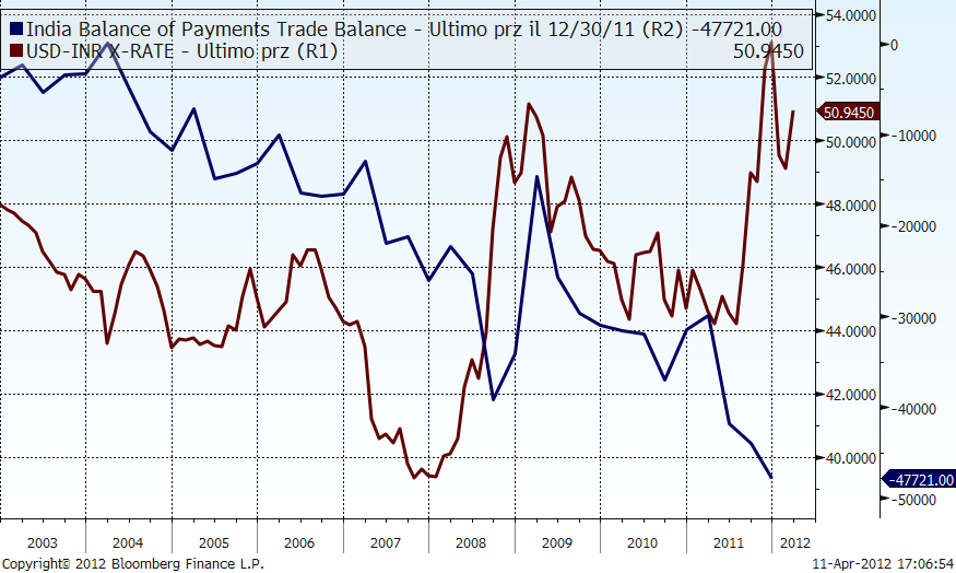 India: deterioramento dei conti esteri Bilancia commerciale e cambio contro dollaro Fonte: Bloomberg