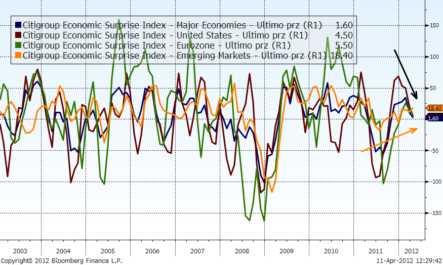 Sorprese economiche deludenti Indici Citigroup delle sorprese economiche Fonti: Bloomberg,