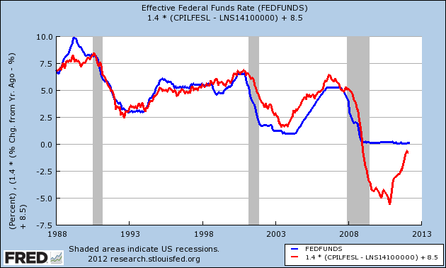 USA: la politica monetaria Andamento reale dei Fed Funds e stima teorica in base a inflazione e disoccupazione