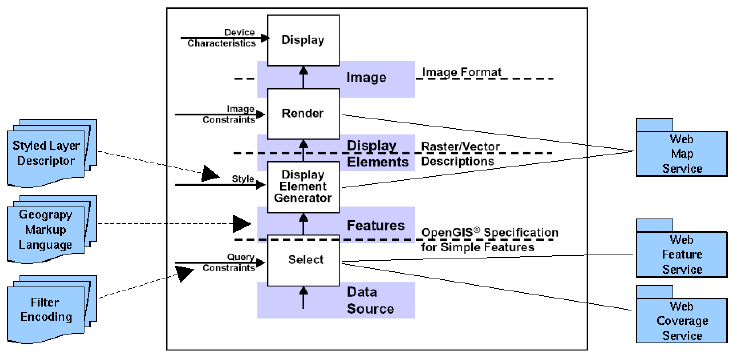 Architettura di Deegree Figura 48: Portrayal Model (Cuthbert 1998) L architettura di Deegree è basata sul paradigma dei servizi e più nello specifico sugli standard dell OGC e ISO/TC 211.