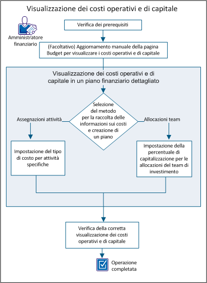 Informazioni sui piani di costi Per visualizzare i costi di capitale e operativi, attenersi alla seguente procedura: 1. Verifica dei prerequisiti. (a pagina 88) 2.