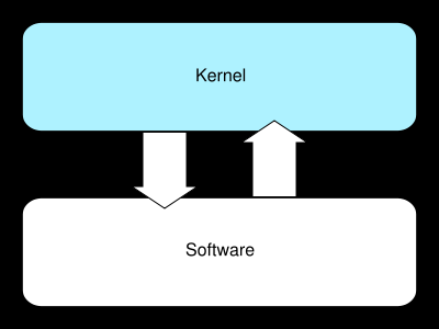 Come funziona Windows Come funziona Linux Cos'è e come funziona un Kernel: Introduzione L'accesso diretto all'hardware può essere anche molto complesso, quindi i kernel usualmente implementano uno o