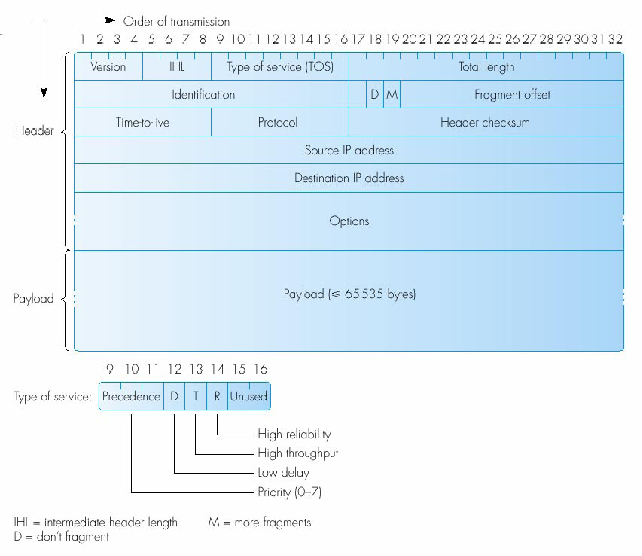 3.4 I protocolli del livello Internet 41 I datagrammi I dati circolano su Internet sotto forma di datagrammi (si parla anche di pacchetti).