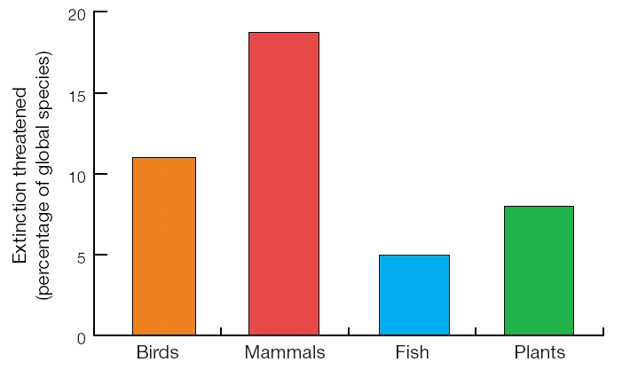 Parte 1 sull uso del suolo, le invasioni di nuove specie e i cambiamenti climatici e atmosferici (Fig. 1.1; Chapin et al. 2000; Wilson 2002).