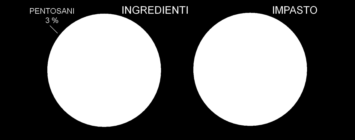 Figura 7.2 Modificazione della composizione dell impasto di pane con l idratazione.