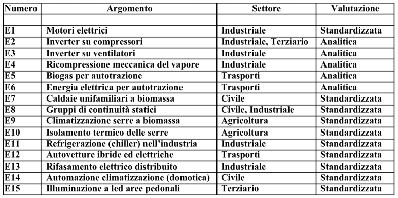 risparmi nell ambito del meccanismo dei certificati bianchi Fonte: N.