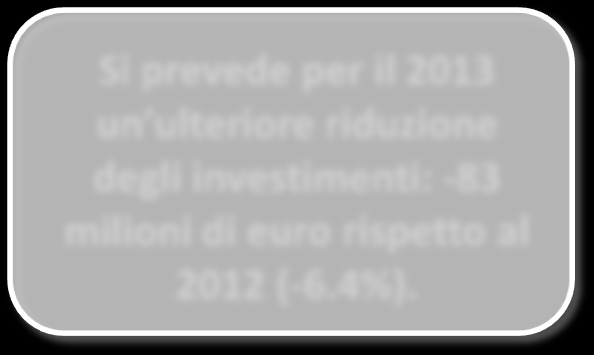 454-9,6% Si prevede per il 2013 un ulteriore riduzione degli investimenti: -83 milioni di euro rispetto al 2012 (-6.4%). 1.