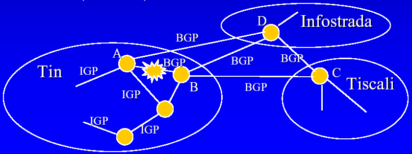 BGP Anche se tutti i router all interno di un AS sono fra loro cooperativi, non è detto che i nodi che interconnettono due AS si fidino l uno dell altro Questo accade in