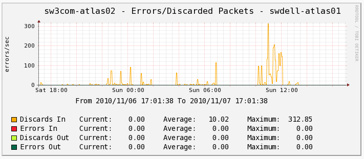 atlas01: Figura 7.18 Errors/Discarded Packets tra gli switch sw3com-atlas02 e swdell-atlas01 Da quanto si può vedere dai grafici che vanno dalla figura 7.15 alla figura 7.