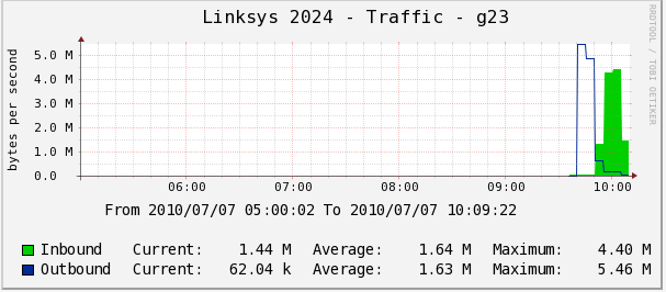 Linksys 2024 sulla porta ch1. Nel primo caso analizziamo la seconda parte dei grafici, vedi figura 4.5 e figura 4.