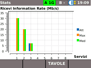 Per visualizzare i grafici e le tabelle di un test in corso, selezionare ALTRO (F2) nella schermata dei sottotest mentre il test è in corso.