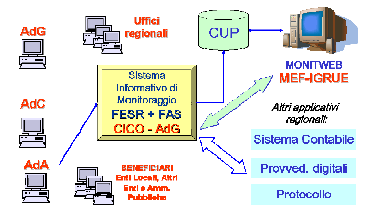 È in corso di completamento l ingegnerizzazione dei principali moduli del sistema di monitoraggio SIMIP, partendo dalla reingegnerizzazione dell attuale sistema di monitoraggio del POR Basilicata