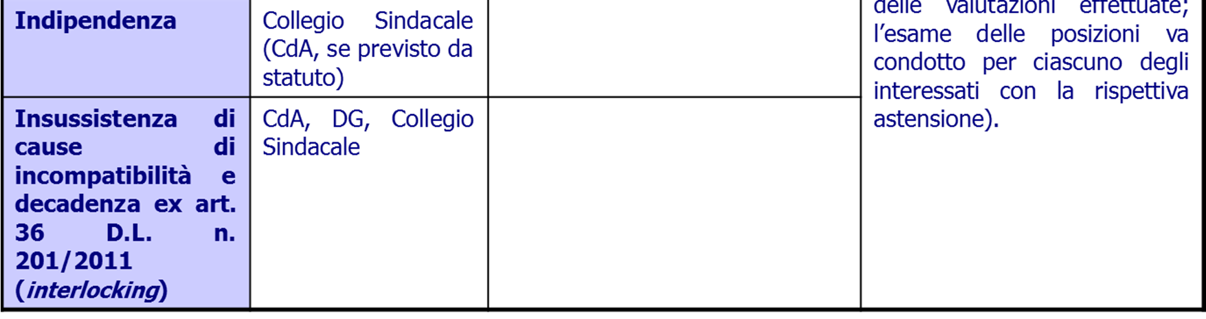 Requisiti degli esponenti ONORABILITÀ PROFESSIONALITÀ INDIPENDENZA Di coloro che svolgeranno