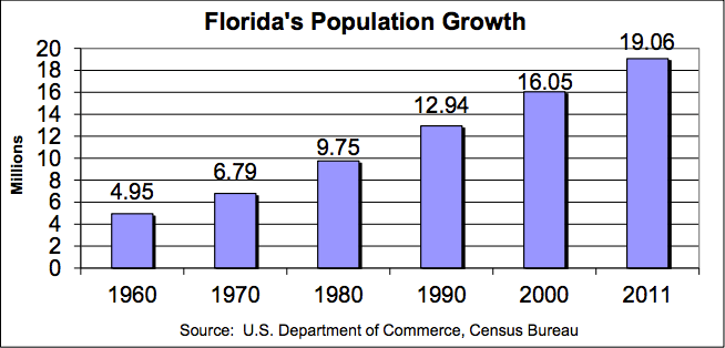 Il mercato del lavoro Dopo diversi anni di rapida crescita, superiore alla media, il mercato del lavoro in Florida è ora caratterizzato da un ritmo di crescita più contenuto, allineato al resto degli