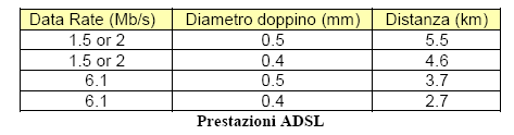 Prestazioni del sistema ADSL 16 L asimmetria rende un modemadsl adatto, oltre che alla navigazione Internet, anche all accesso remoto a reti locali (LAN).