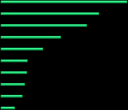 2.11.2 Utilizzo delle tecnologie ICT nelle imprese emiliano-romagnole 3 Servizi ICT utilizzati o di cui è previsto in futuro l utilizzo in % - 2012 e-banking Digitalizzazione documenti