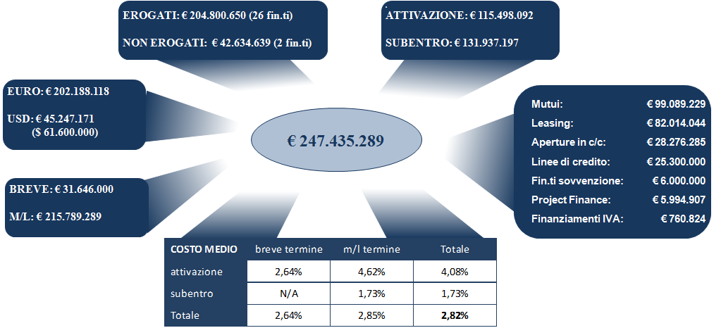 Operazioni finanziarie e affidamenti 2013 Nel 2013 Sorgente