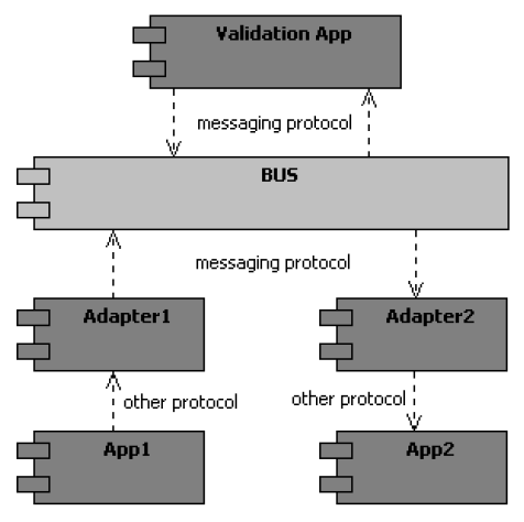 11/12 Enterprise Service Bus Adapter: converte i protocolli di interazione http, JMS, Soap, WS, JDBC, TCP/IP, FTP, HL7 Applicazioni infrastrutturali possono estendere il bus E.g.