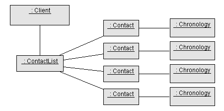 La gestione dello stato della connessione è assegnata ad una classe che conterrà a sua volta le istanze di ContactList e che chiameremo Client. La struttura dati delineatasi è raffigurata in Figura 4.