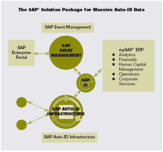 La soluzione prevista è pacchettizzata e prevede la piena integrazione con i sistemi SAP preesistenti (Figura 2.1). I componenti dell'architettura SAP RFID sono: Figura 2.